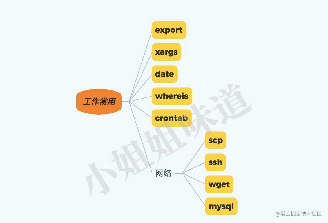 Linux上，最常用的一批命令解析（10年精选）