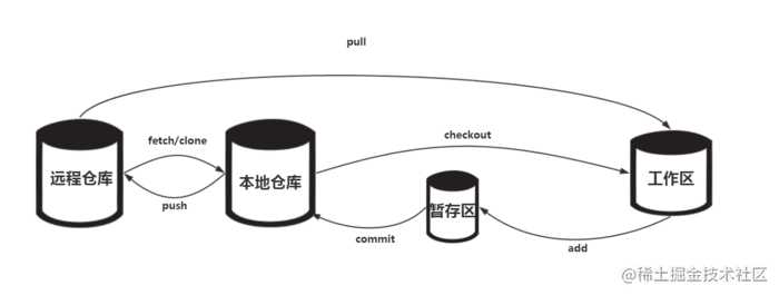 从只会git add .的菜鸟到掌握git基本功能