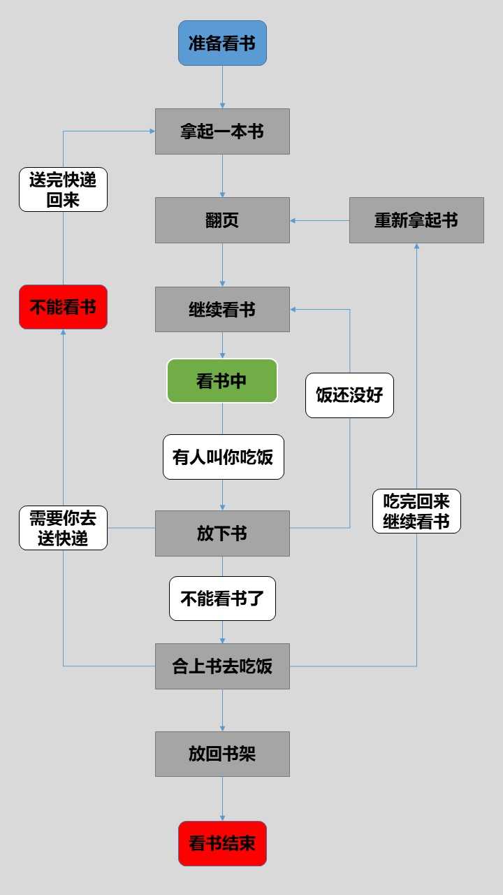 指挥机器人看书的流程