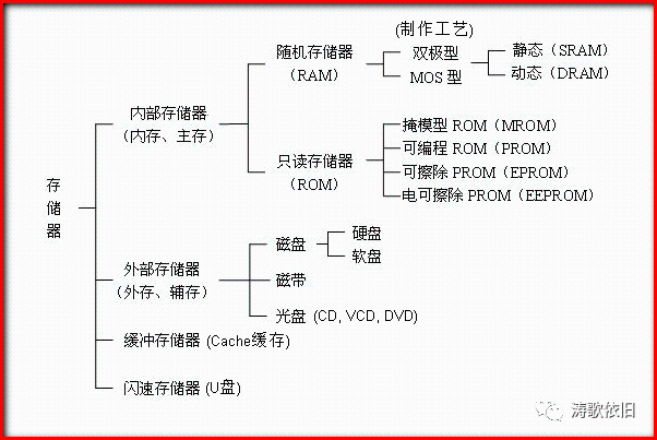 计算机存储器简介_存储器的概念「建议收藏」