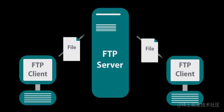 ftp diagram