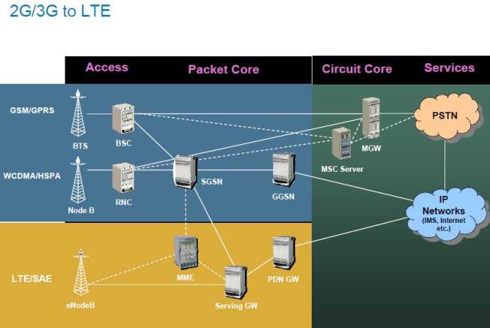 [4G&5G专题-83]：架构 - 移动通信网2G/3G/4G/5G/6G网络架构的演进历程