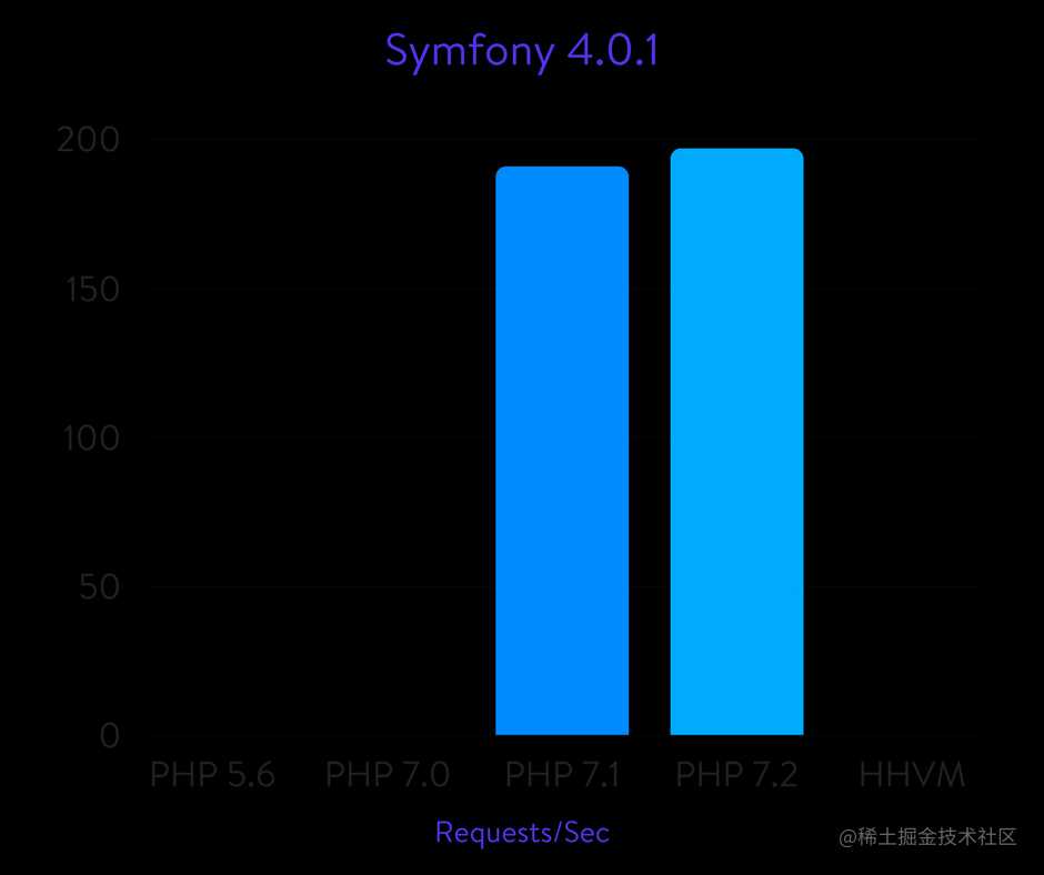 Symfony 4.0.1 benchmarks