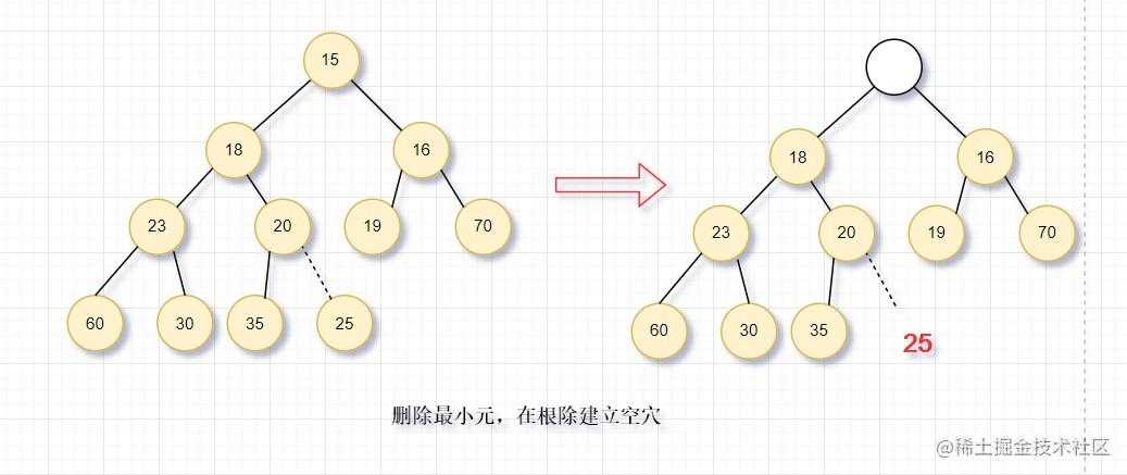 删除最小元