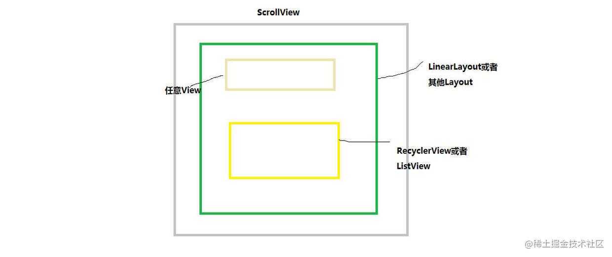 ViewPager，ScrollView 嵌套ViewPager滑动冲突解决