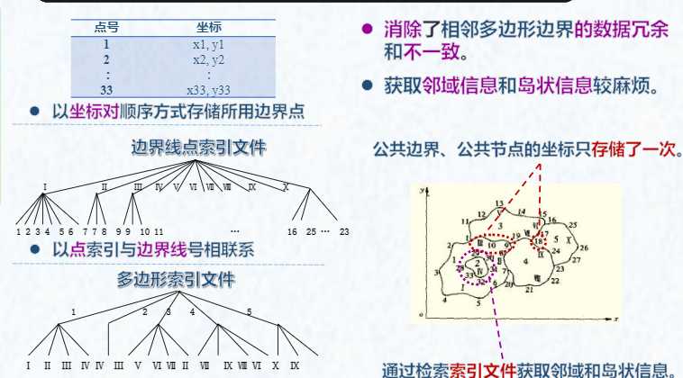 树状索引编码法