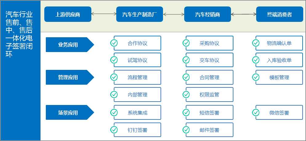 汽车行业：电子签约助力预约试驾全程在线、提速降险