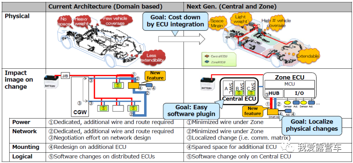 汽车电子电气架构是什么_应用架构和系统架构的区别「建议收藏」