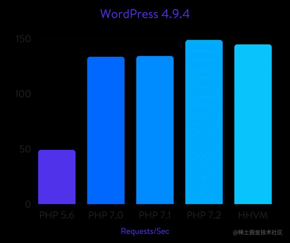 WordPress benchmarks