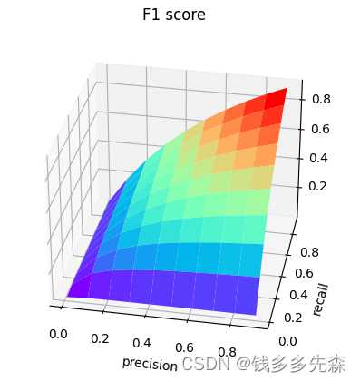 Python混淆矩阵（confusion_matrix）FP、FN、TP、TN、ROC，FROC，mAP、Precision，召回率(Recall)，准确率(Accuracy)，F1分数详述与实现