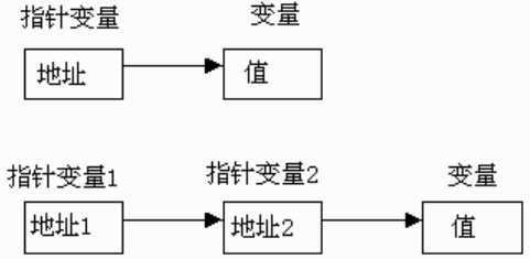 C语言 指针数组和指向指针的指针