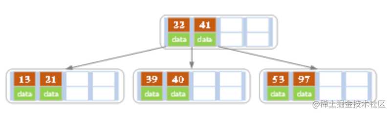 数据结构——二叉查找树，B+树，红黑树