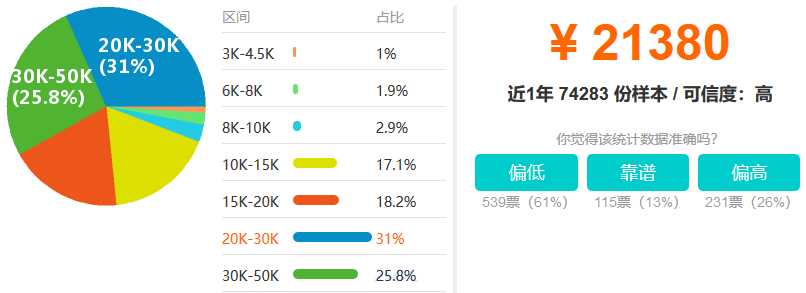 绝不误人子弟！零基础应该选择学习Java、PHP，还是前端？