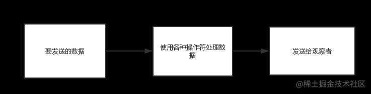 RxJava2 只看这一篇文章就够了