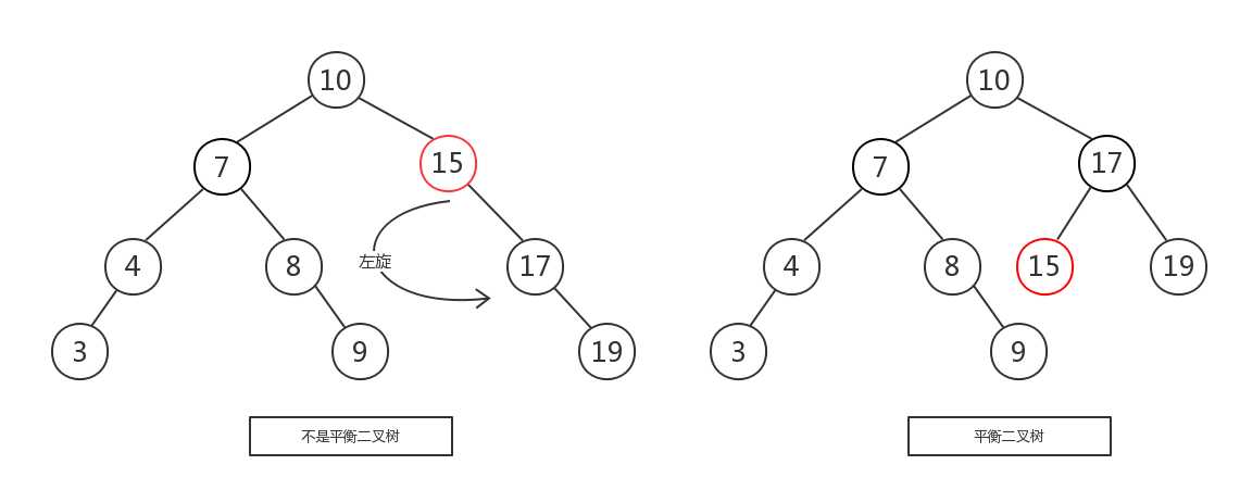 非平衡二叉树左旋变换成平衡二叉树例图