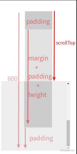 元素 offset client scroll 相关属性简介