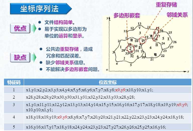 坐标序列法