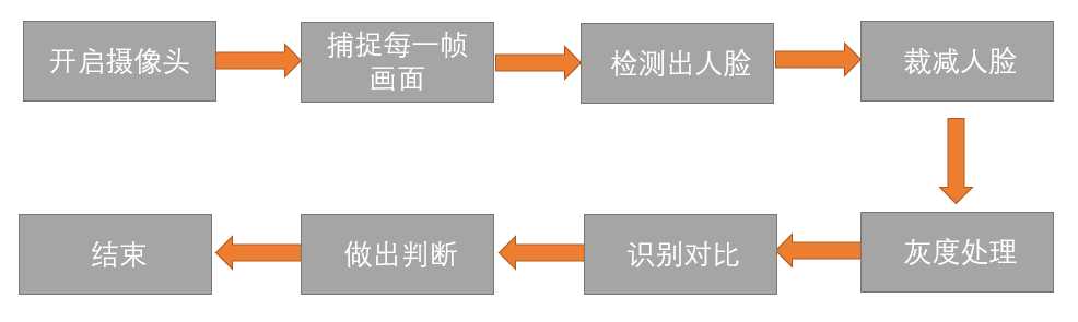 基于Opencv的口罩佩戴识别系统