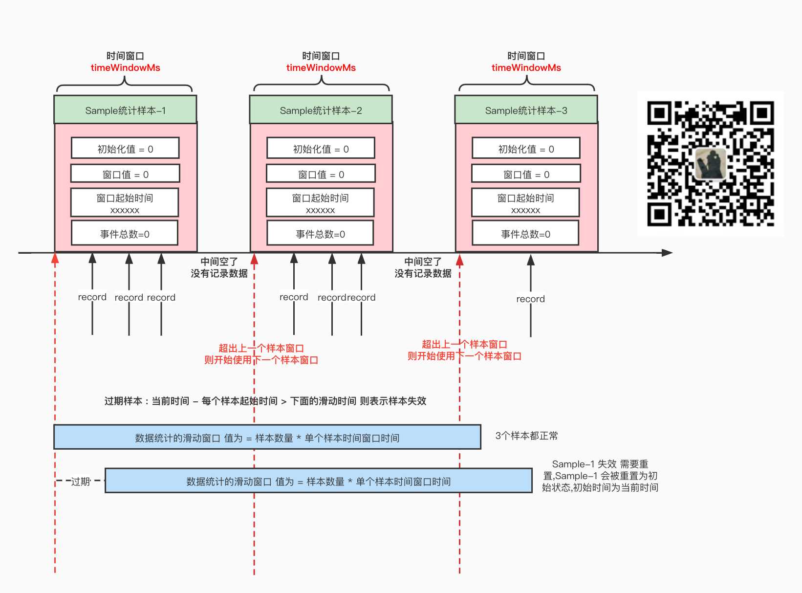 滑动窗口重置过期数据