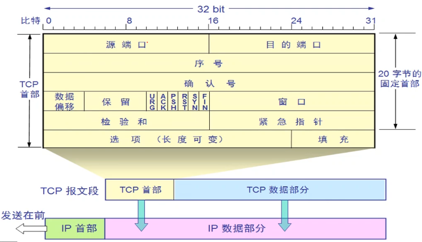 TCP协议的安全性分析