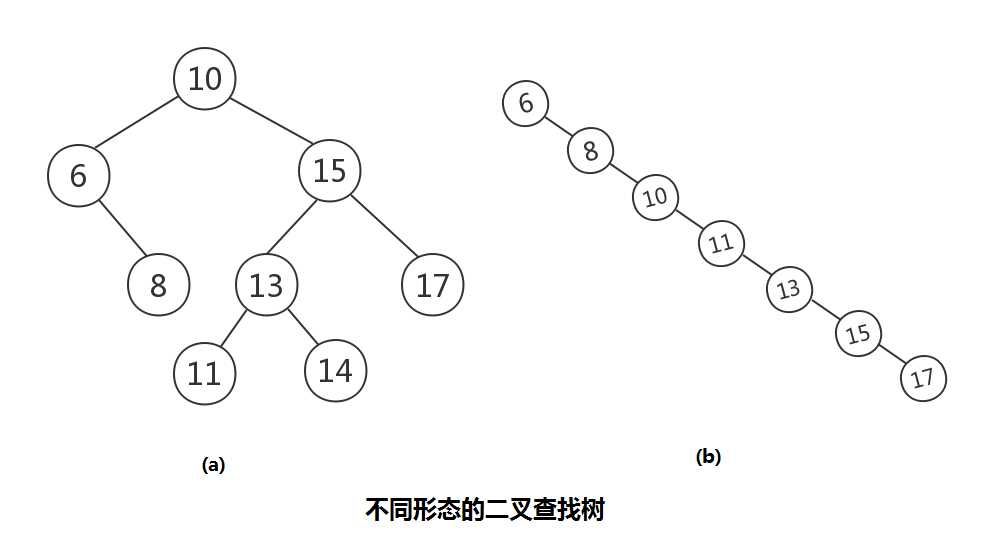 不同形态的二叉查找树