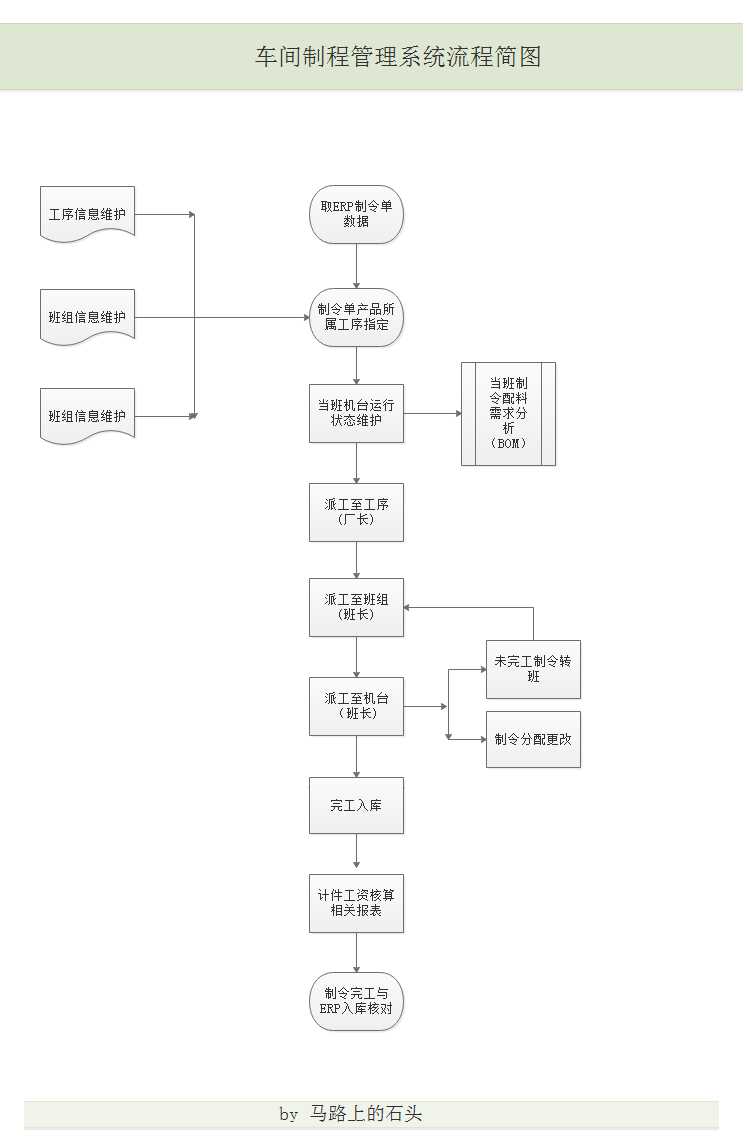 制造企业鼎新WORKFLOW ERP拓展之车间制程管理系统