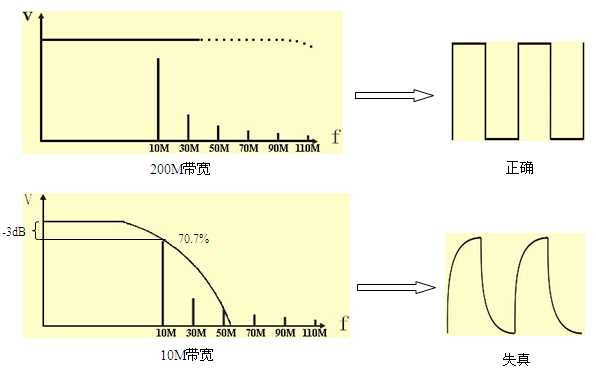 【二代示波器教程】第1章 示波器基础知识