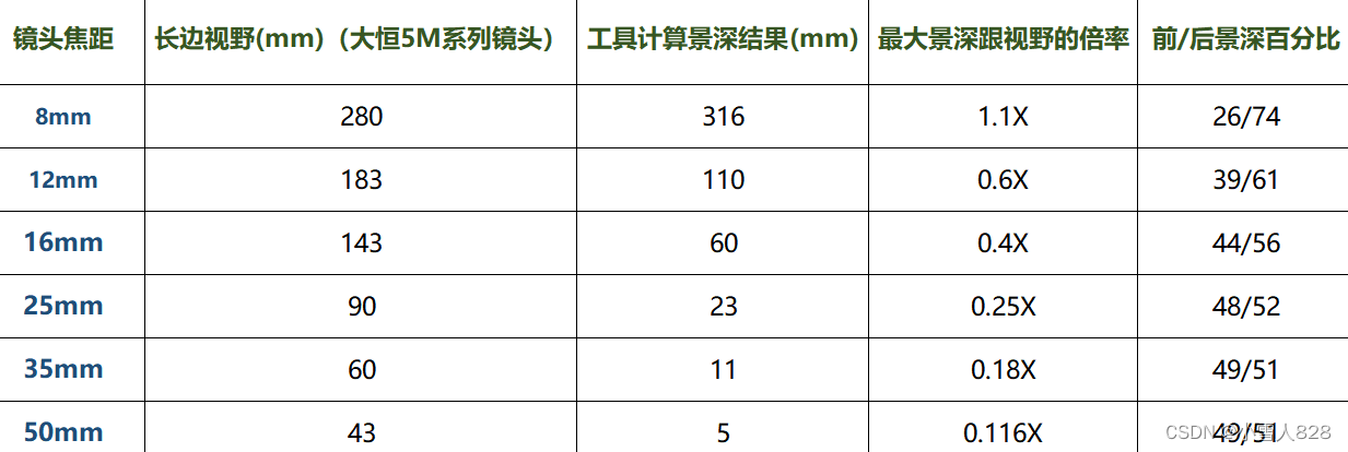 机器视觉问题：工业普通定焦镜头如何计算景深？景深计算