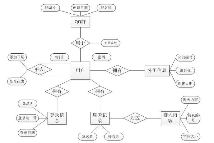 仿QQ聊天程序（java）