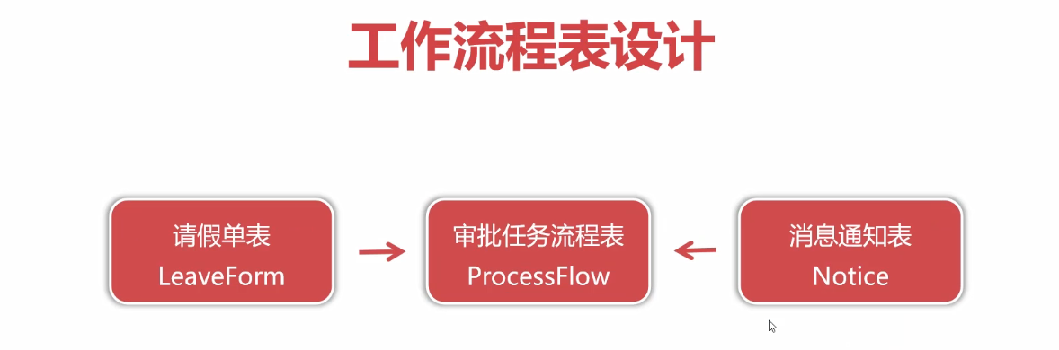 在oa上请假怎么走流程_请假书面申请怎么写