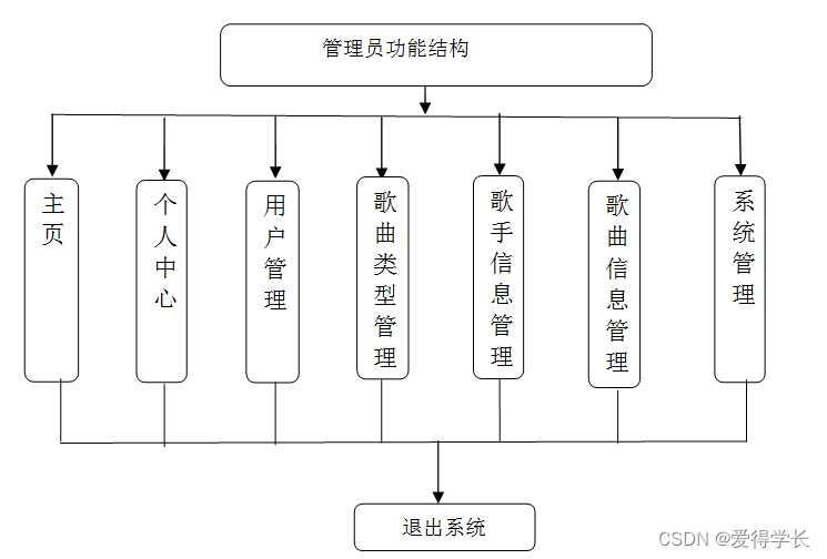 [附源码]计算机毕业设计JAVAst音乐网站