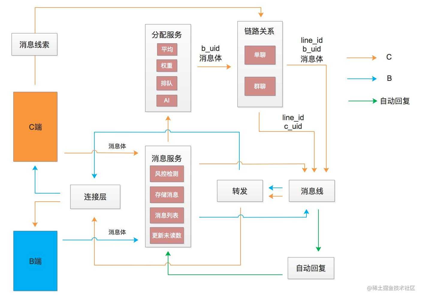 马蜂窝 IM 系统架构的演化和升级