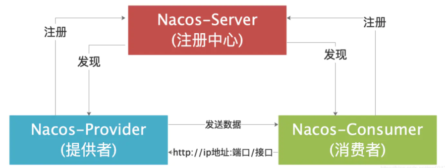 nacos注册中心原理详解_nacos注册中心和配置中心