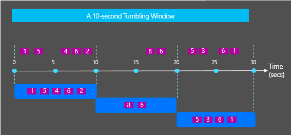 Tumbling Windows和Sliding Windows区别与联系