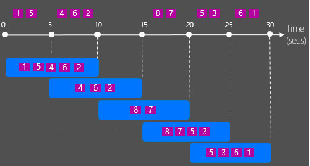 Tumbling Windows和Sliding Windows区别与联系