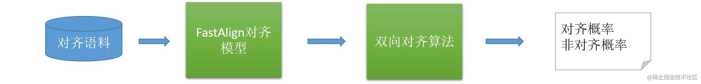 地理文本处理技术在高德的演进(上)