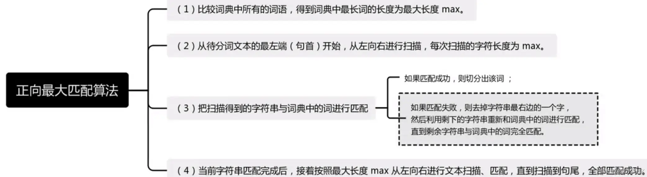 中文分词算法 | 基于词表的三种分词算法