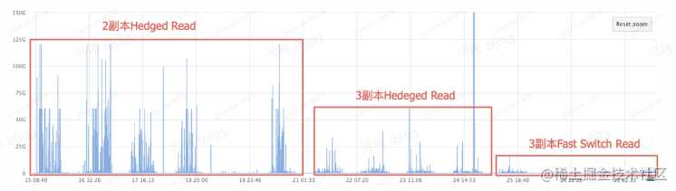 字节跳动 EB 级 HDFS 实践