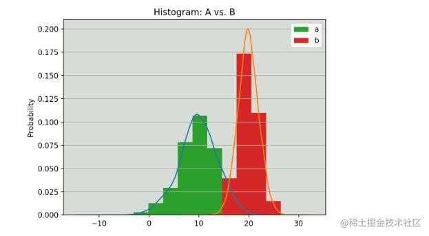 5种方法教你用Python玩转histogram直方图