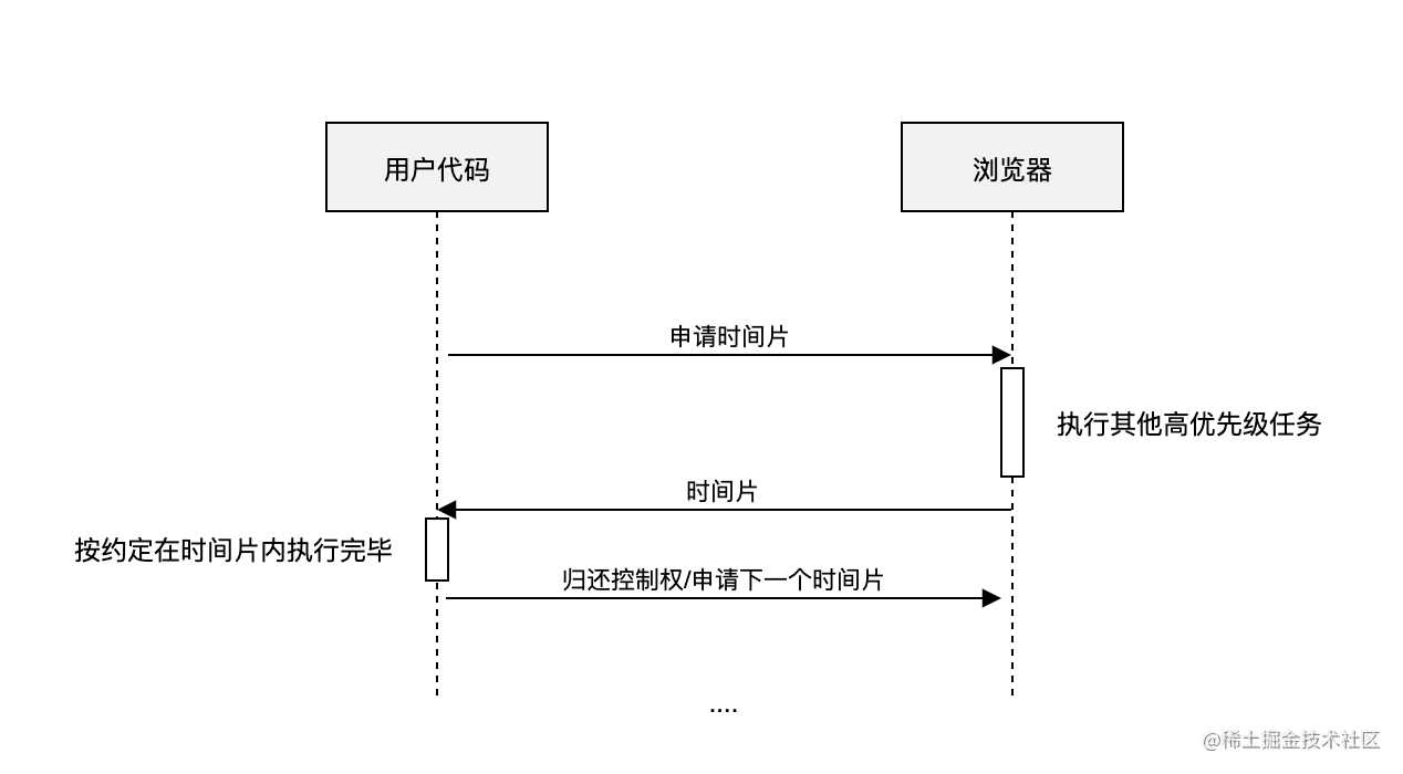 这可能是最通俗的 React Fiber(时间分片) 打开方式