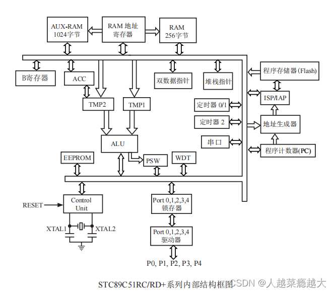 51单片机（二）8051内核及STC89C52介绍