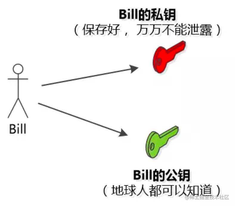 使用非对称密钥