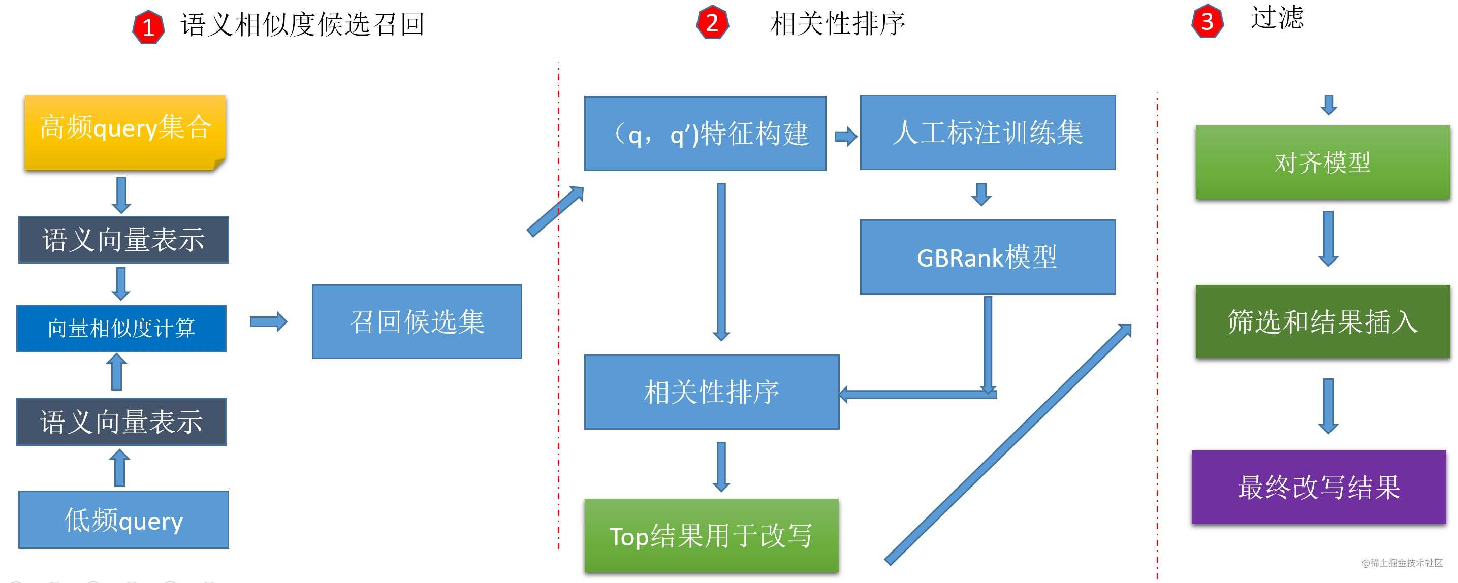 地理文本处理技术在高德的演进(上)