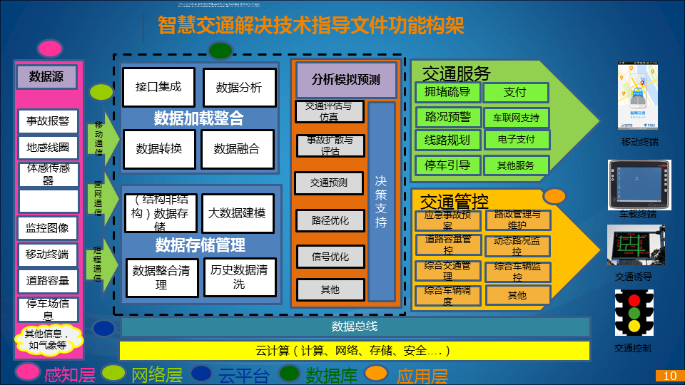 智慧交通大数据平台_智慧交通建设方案「建议收藏」