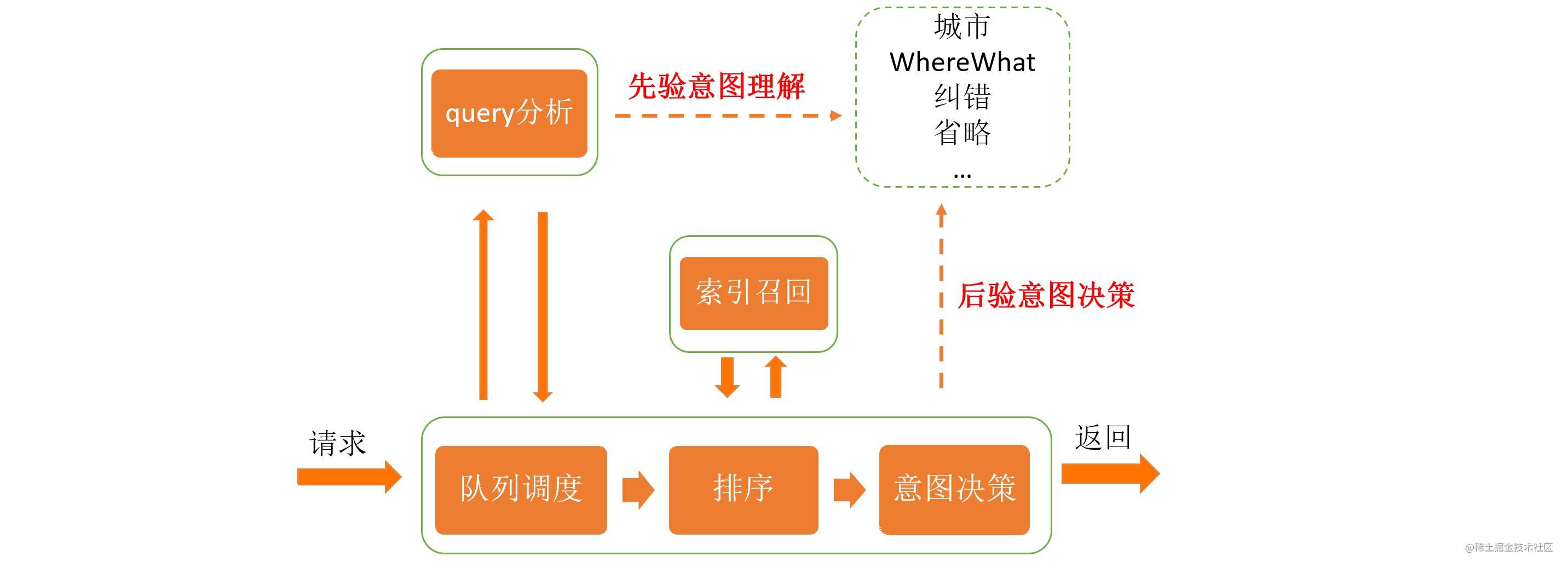 地理文本处理技术在高德的演进(上)