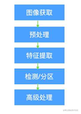 iOS计算机视觉—人脸识别