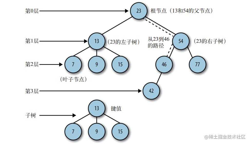 前端笔试&面试爬坑系列---算法