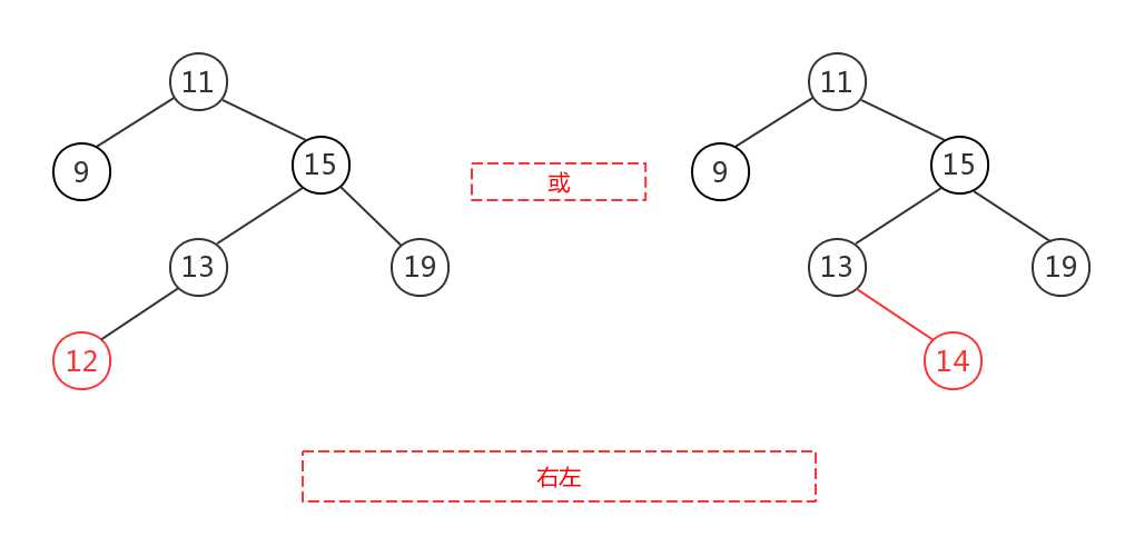 平衡二叉树失衡情况之右左