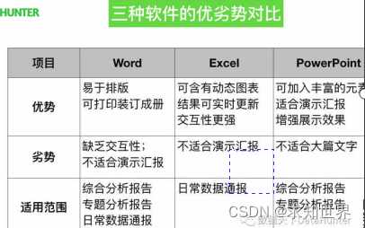 如何写好一份数据分析报告？