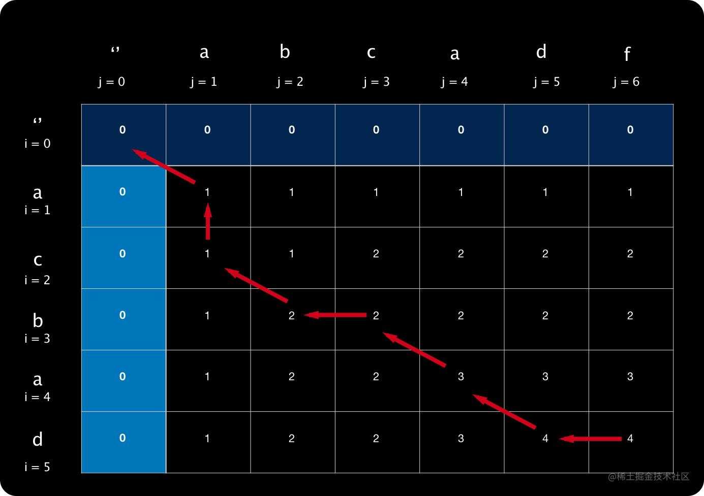 详解动态规划最长公共子序列--JavaScript实现